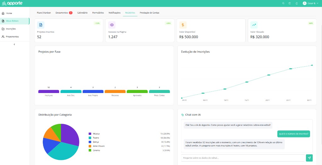 Painel de relatórios e indicadores do Apporte